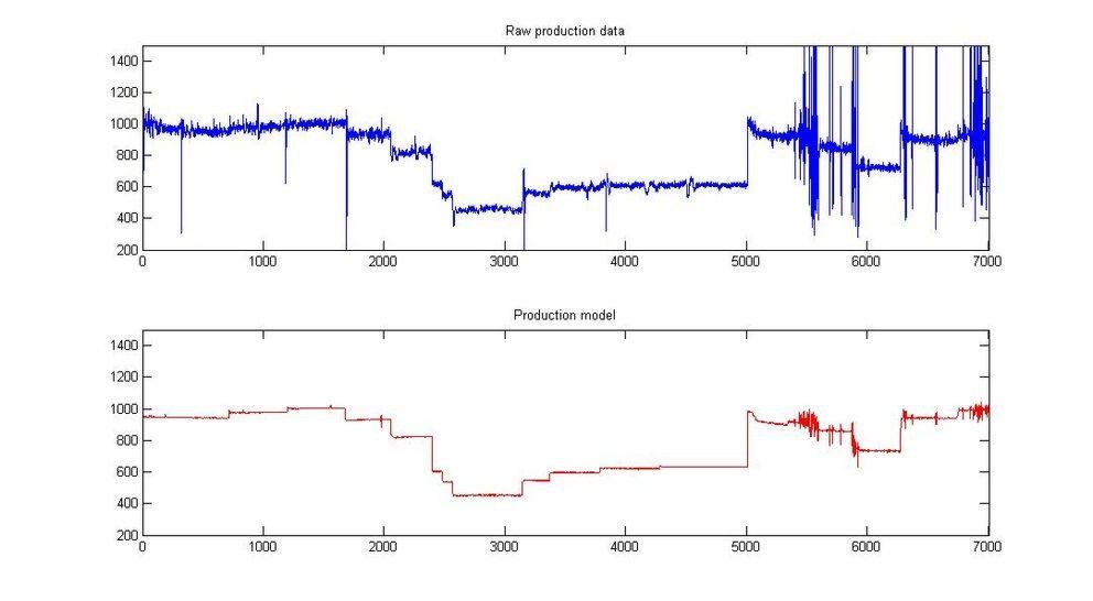 Ein polynominales Modell der Gesamtproduktion Ein polynominales Modell der Gesamtproduktion