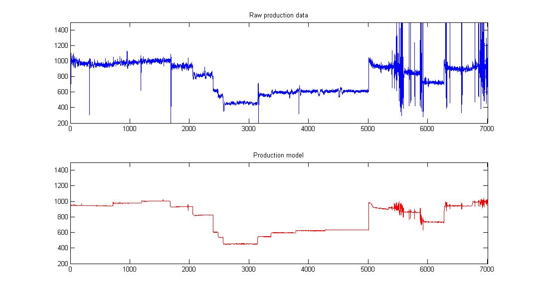 Ein polynominales Modell der Gesamtproduktion