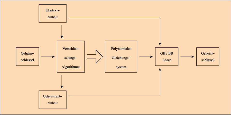 Schematischer Ablauf eines algebraischen Angriffs Schematischer Ablauf eines algebraischen Angriffs